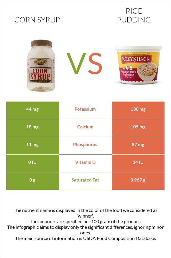 Corn syrup vs Rice pudding infographic