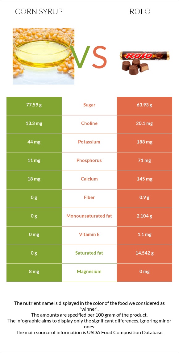 Corn syrup vs Rolo infographic