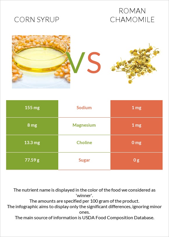 Corn syrup vs Roman chamomile infographic