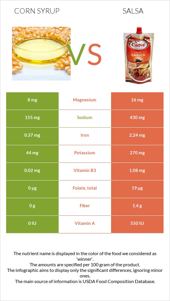 Corn syrup vs Salsa infographic