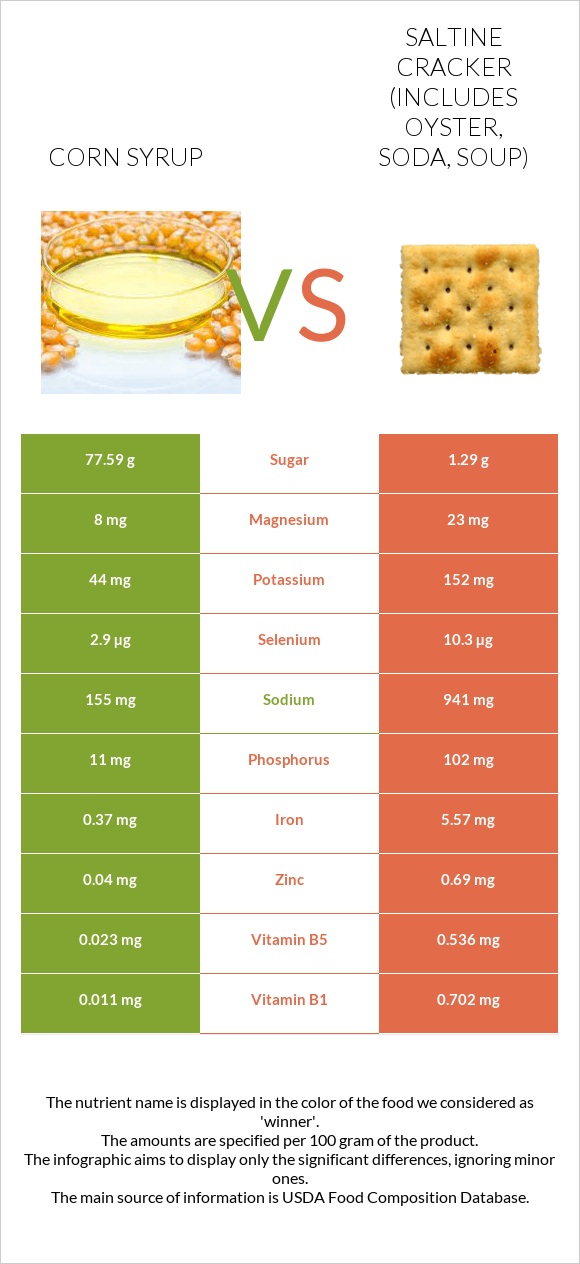 Corn syrup vs Saltine cracker (includes oyster, soda, soup) infographic