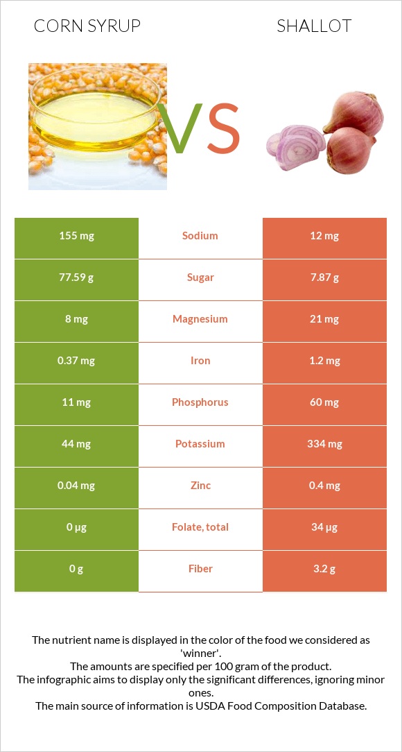 Corn syrup vs Shallot infographic