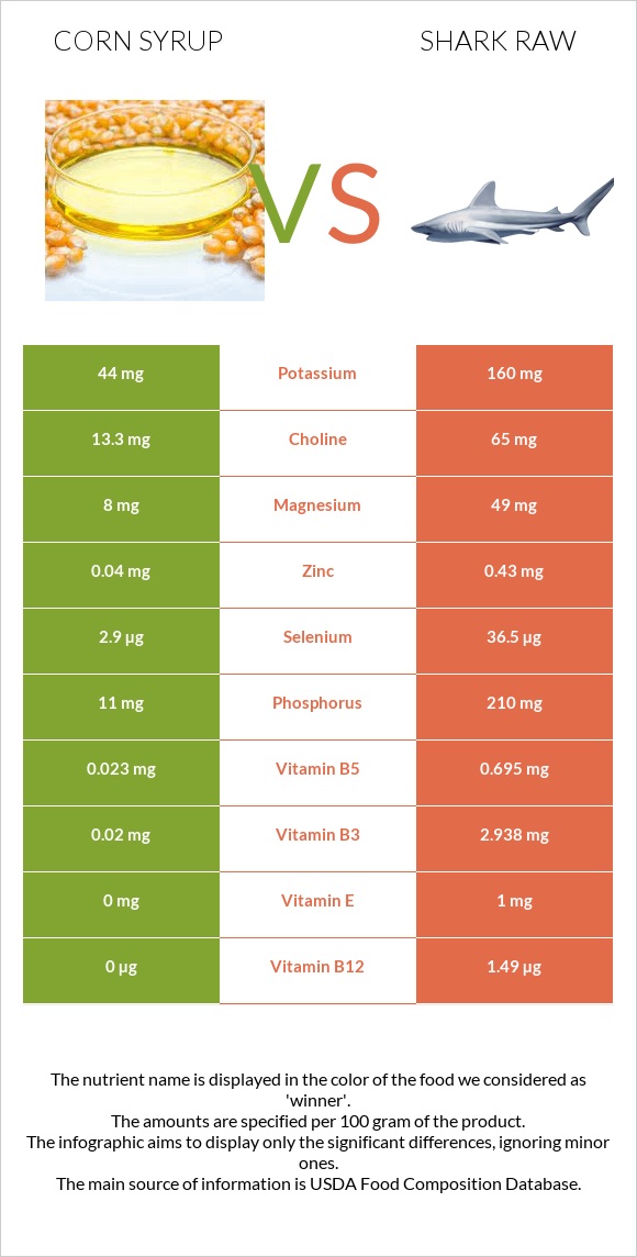 Եգիպտացորենի օշարակ vs Շնաձկներ հում infographic