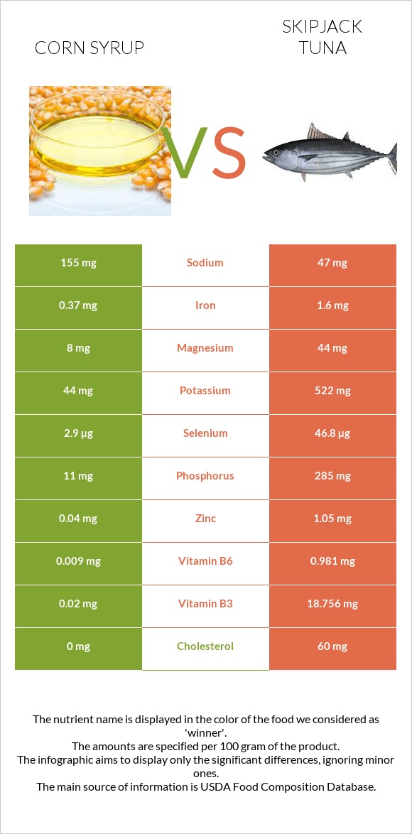 Corn syrup vs Skipjack tuna infographic