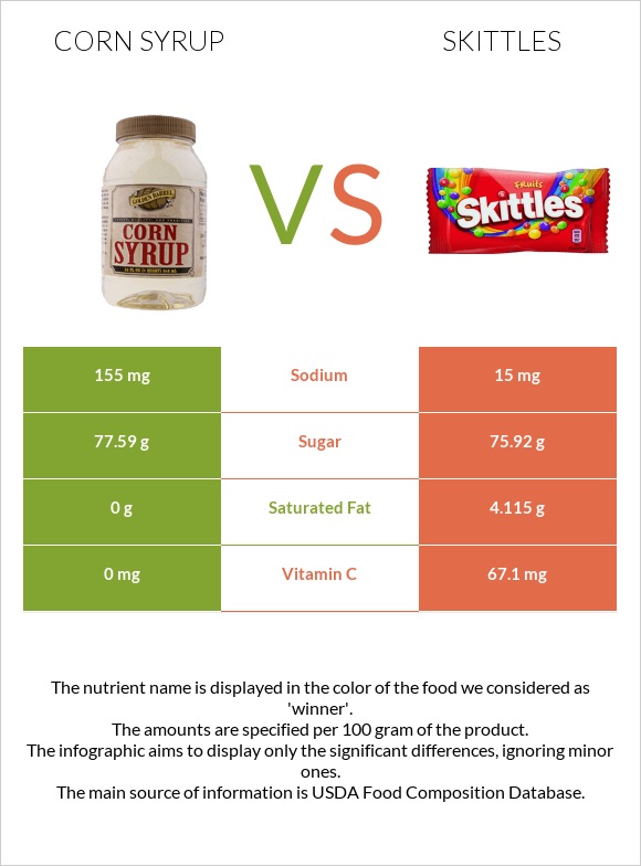 Եգիպտացորենի օշարակ vs Skittles infographic