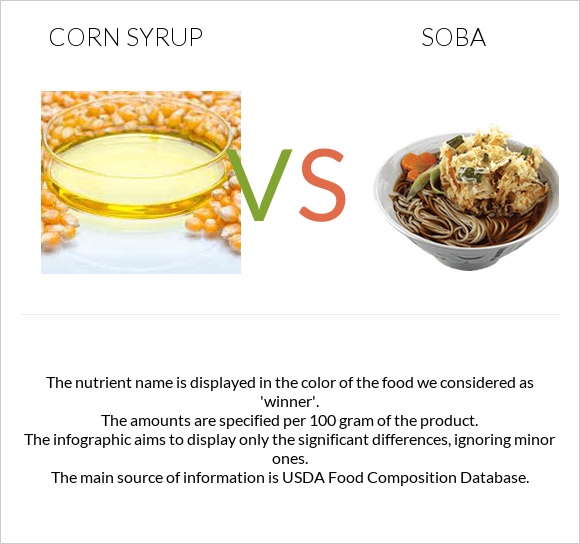 Corn syrup vs Soba infographic