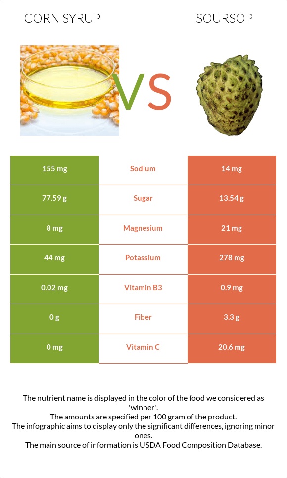 Corn syrup vs Soursop infographic