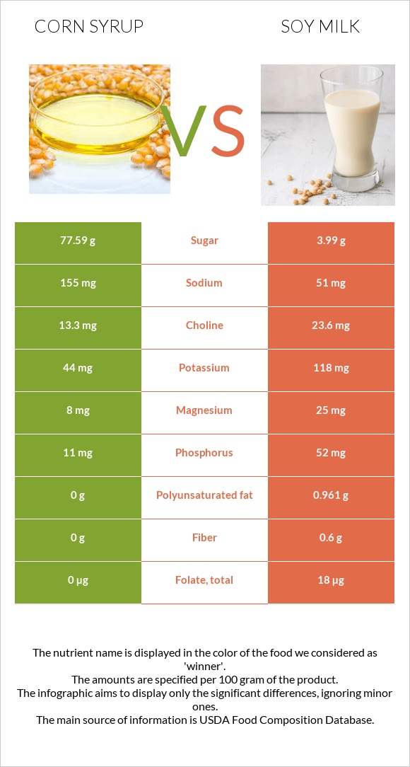 Corn syrup vs Soy milk infographic