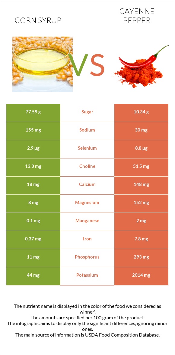 Corn syrup vs Cayenne pepper infographic