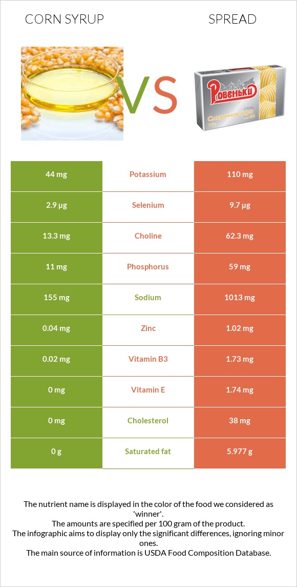 Corn syrup vs Spread infographic