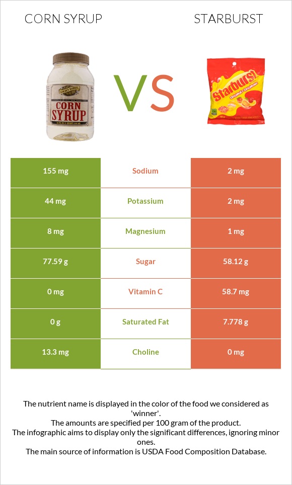 Եգիպտացորենի օշարակ vs Starburst infographic