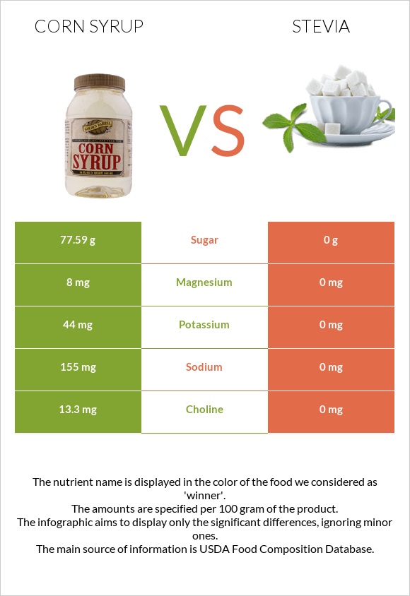 Եգիպտացորենի օշարակ vs Stevia infographic
