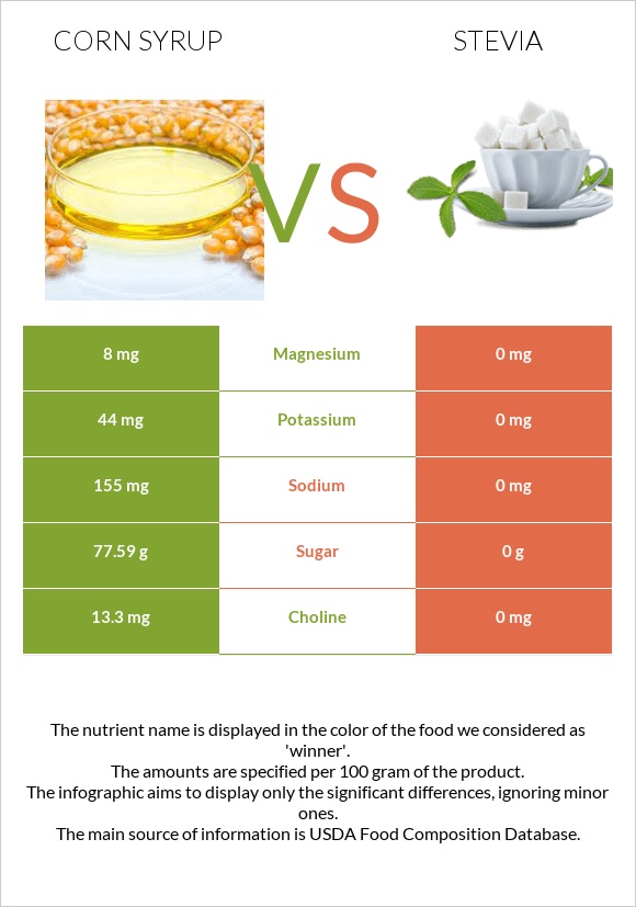 Եգիպտացորենի օշարակ vs Stevia infographic