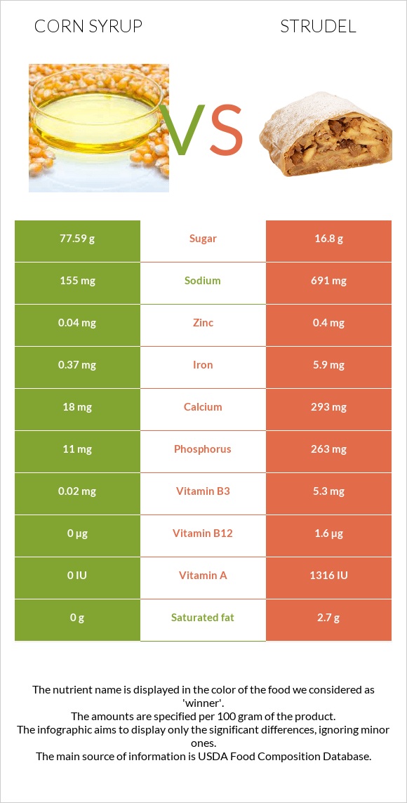 Corn syrup vs Strudel infographic