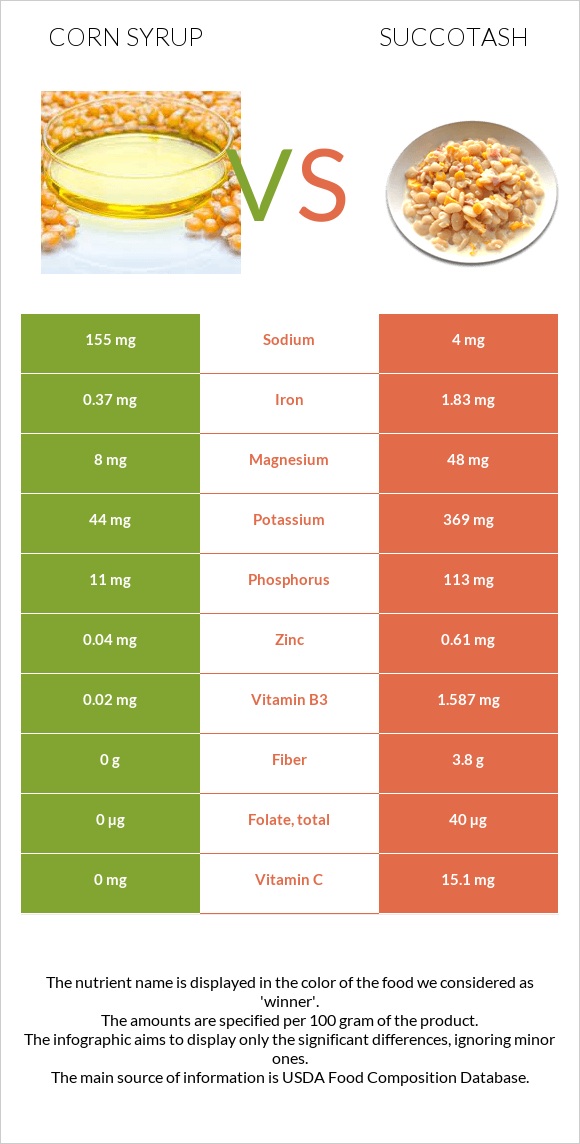 Corn syrup vs Succotash infographic
