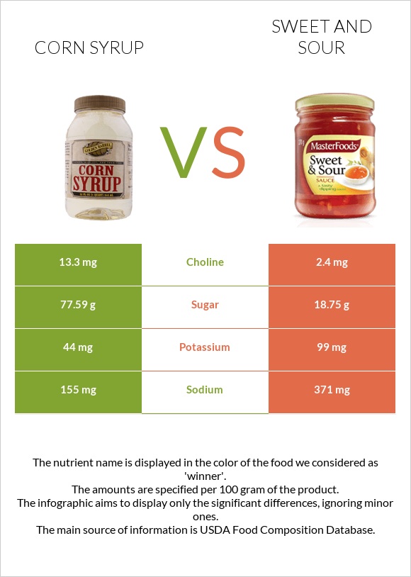 Corn syrup vs Sweet and sour infographic