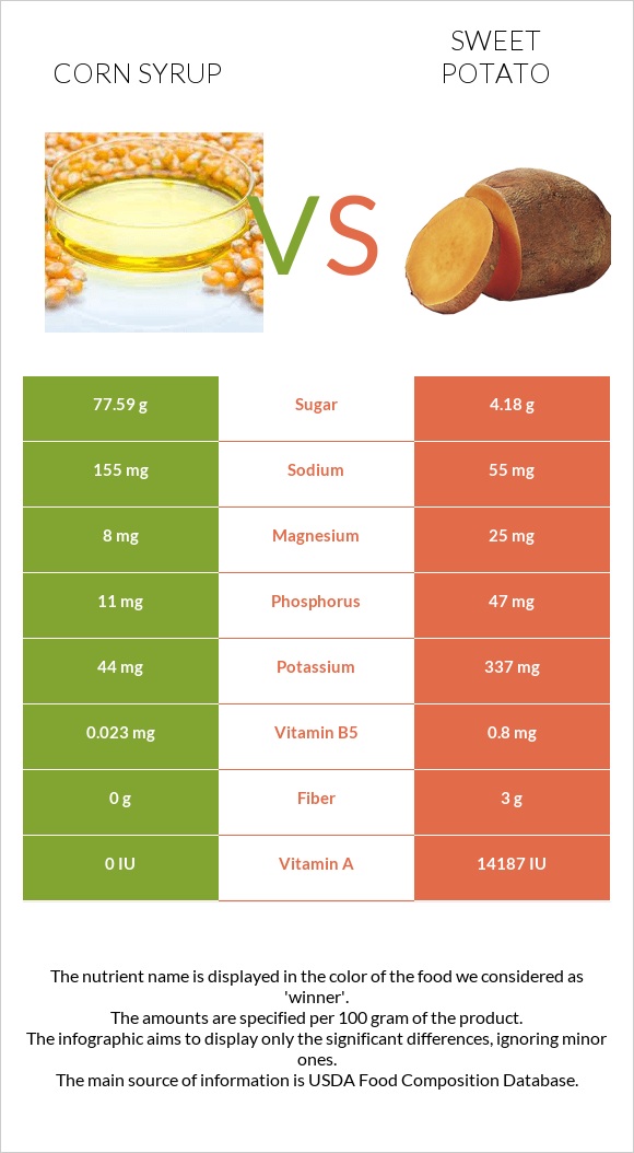 Corn syrup vs Sweet potato infographic