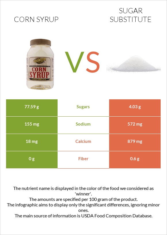 Corn syrup vs Sugar substitute infographic