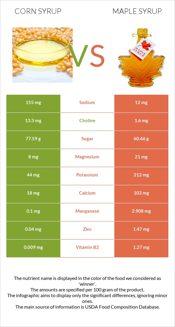 Corn Syrup Vs Maple Syrup Health Impact And Nutrition Comparison