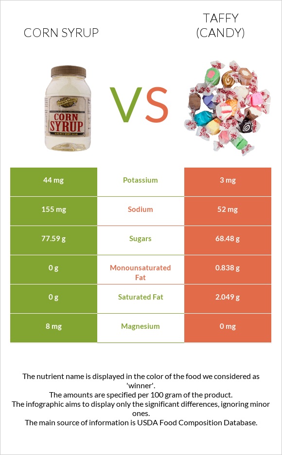 Corn syrup vs Taffy (candy) infographic