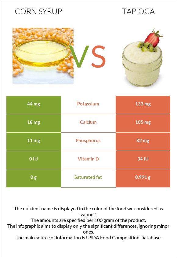 Եգիպտացորենի օշարակ vs Tapioca infographic