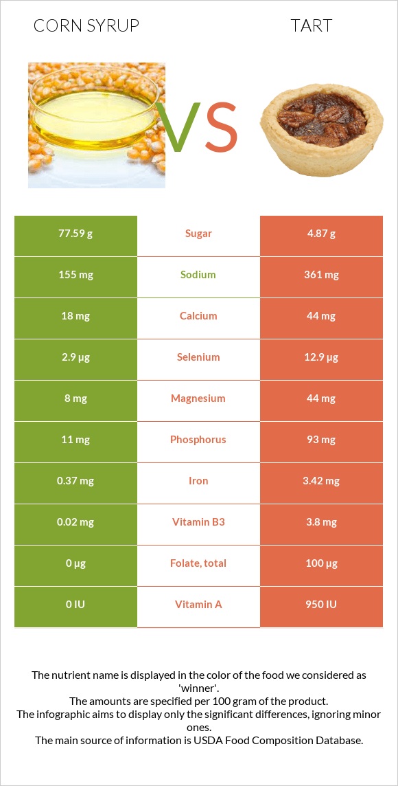 Եգիպտացորենի օշարակ vs Տարտ infographic