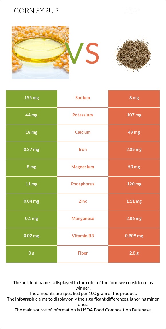 Corn syrup vs Teff infographic