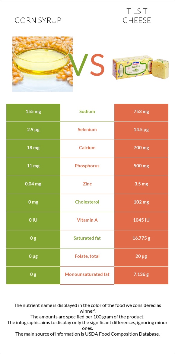 Corn syrup vs Tilsit cheese infographic