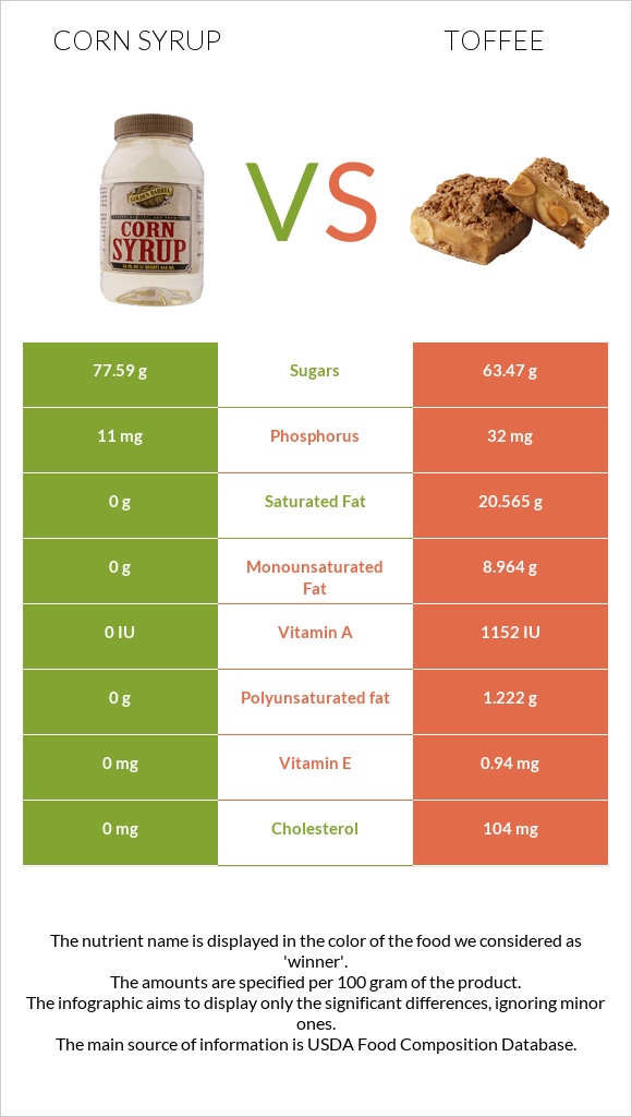 Corn syrup vs Toffee infographic