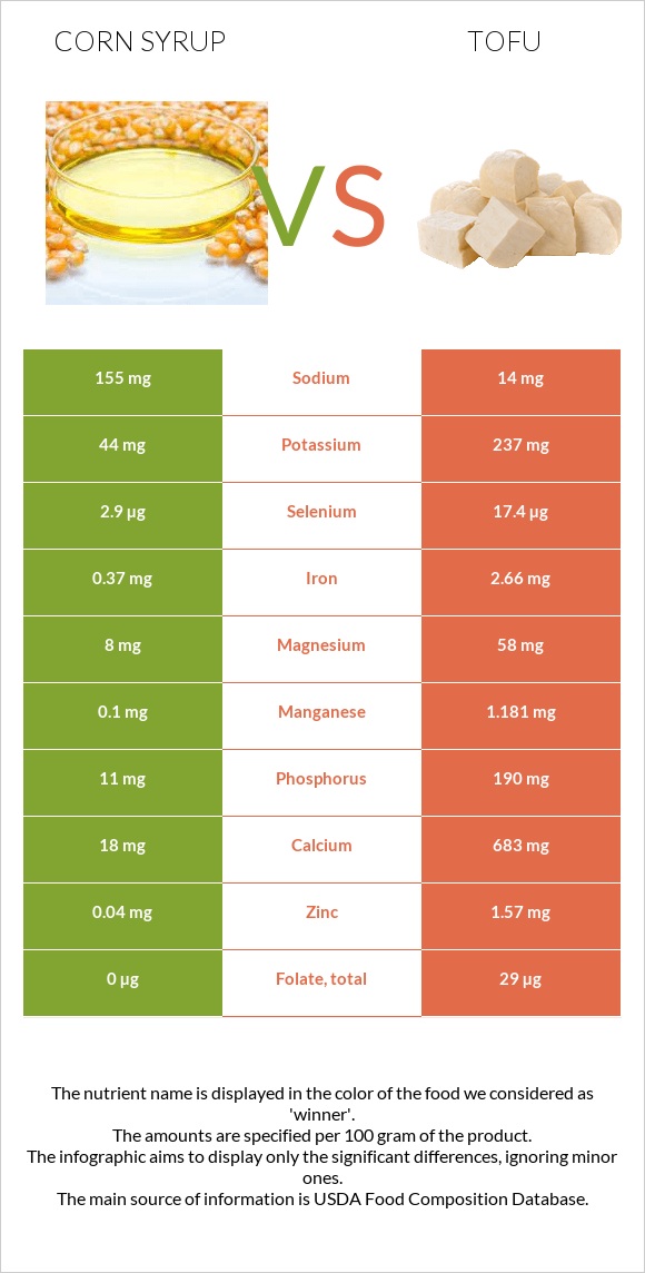 Եգիպտացորենի օշարակ vs Տոֆու infographic