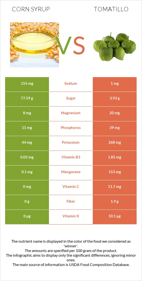 Corn syrup vs Tomatillo infographic