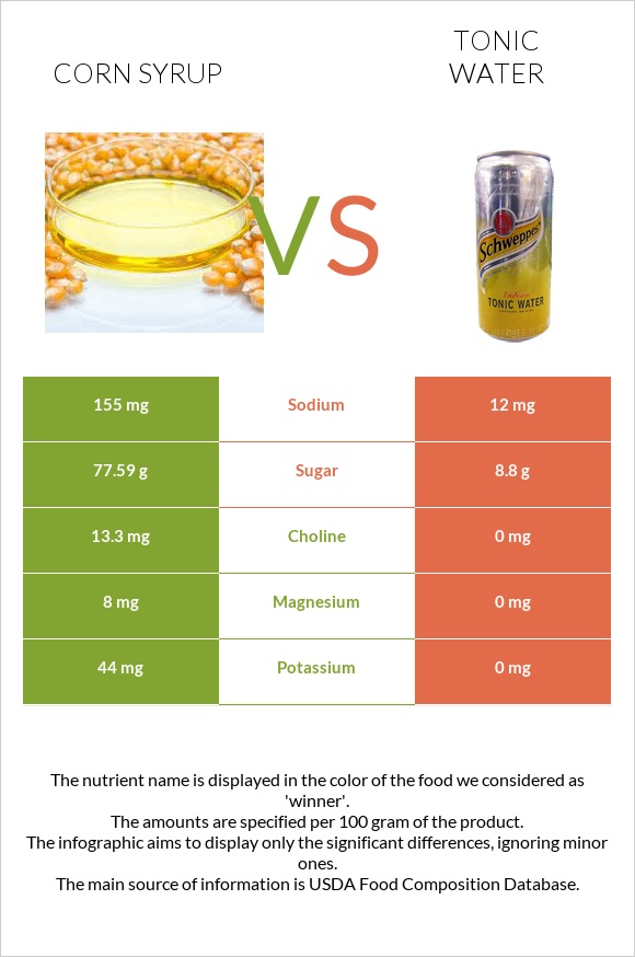 Corn syrup vs Tonic water infographic