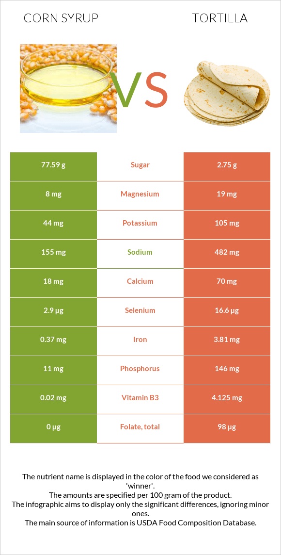 Corn syrup vs Tortilla infographic