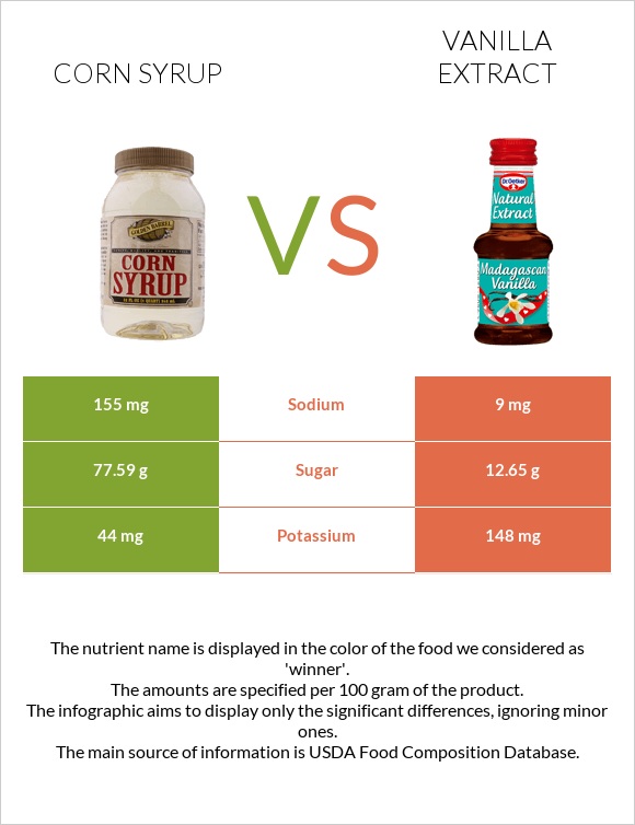Corn syrup vs Vanilla extract infographic