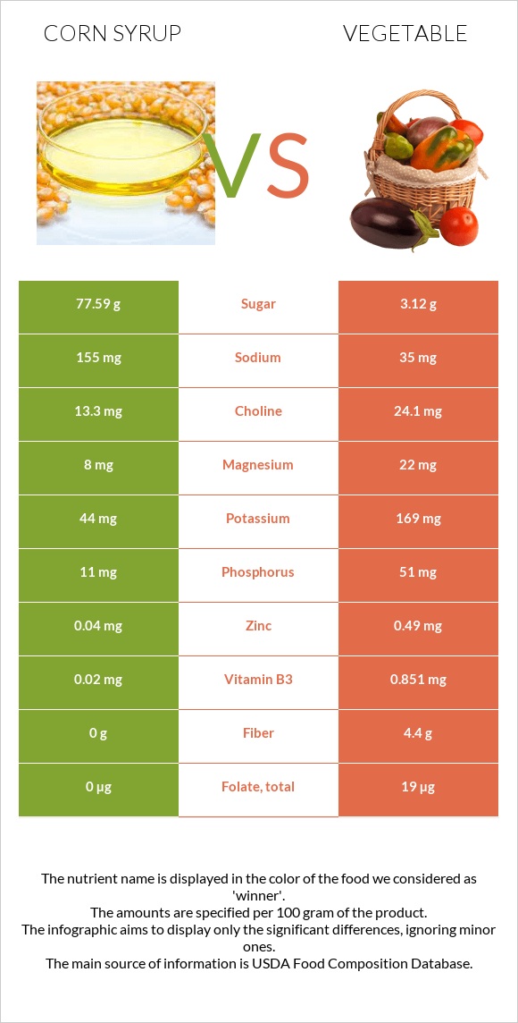 Corn syrup vs Vegetable infographic