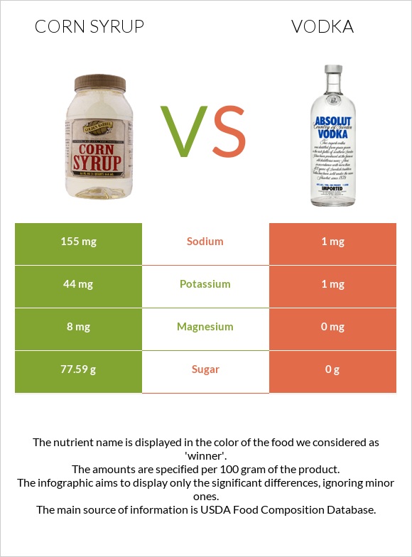 Corn syrup vs Vodka infographic