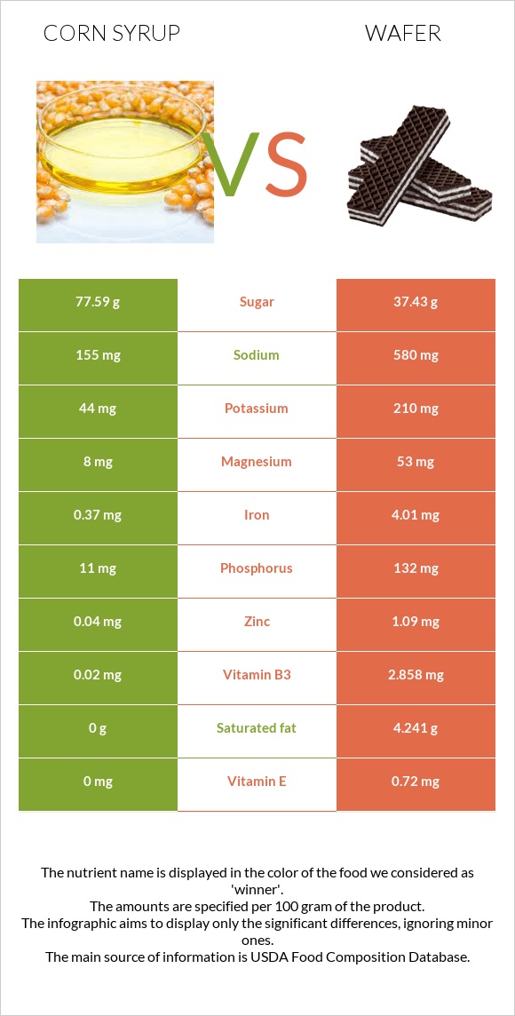 Corn syrup vs Wafer infographic