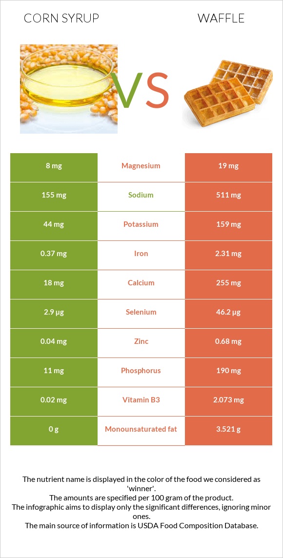 Corn syrup vs Waffle infographic