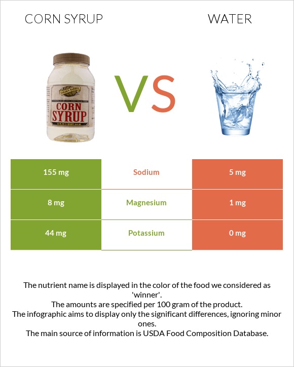 Եգիպտացորենի օշարակ vs Ջուր infographic