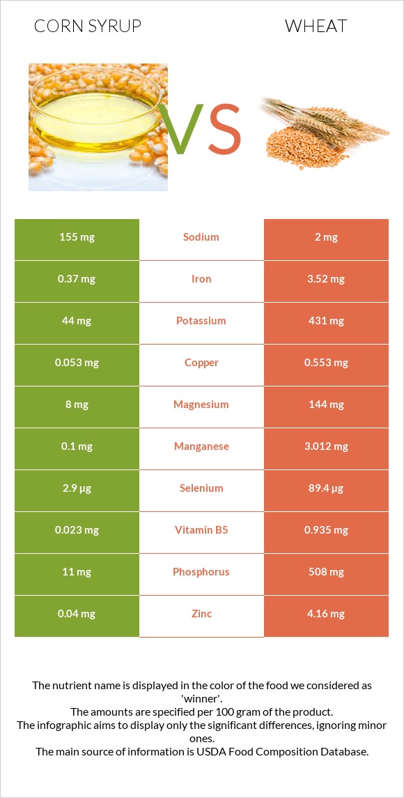 Corn syrup vs Wheat  infographic