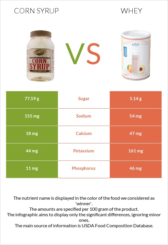 Corn syrup vs Whey infographic
