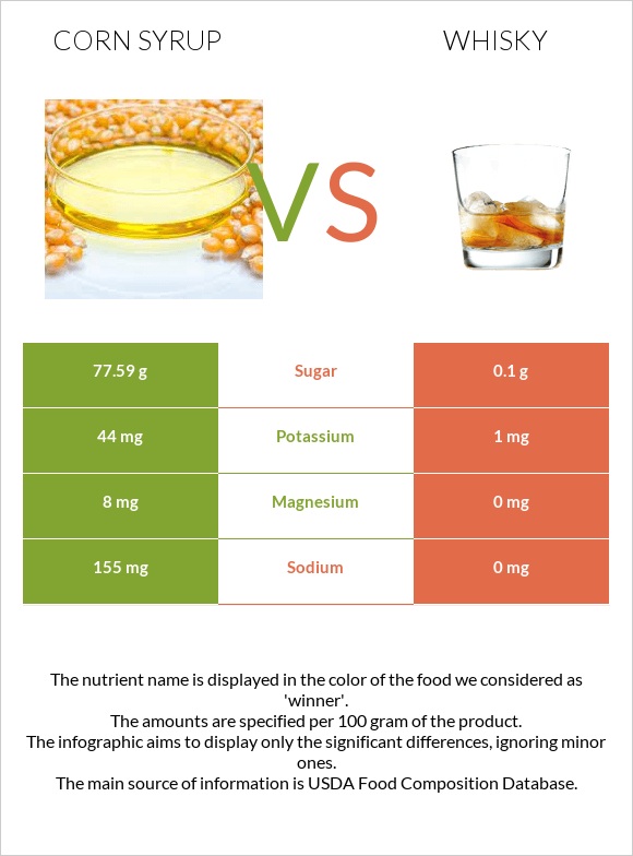 Corn syrup vs Whisky infographic