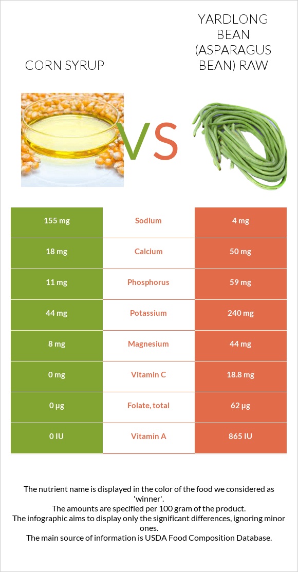 Corn syrup vs Yardlong bean (Asparagus bean) raw infographic