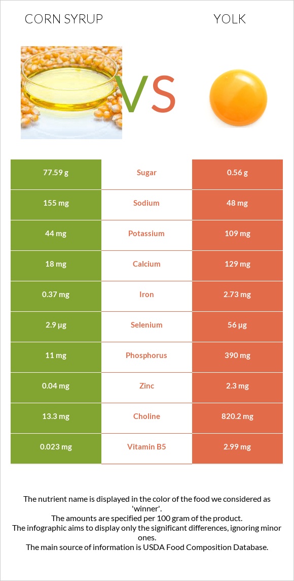 Եգիպտացորենի օշարակ vs Դեղնուց infographic