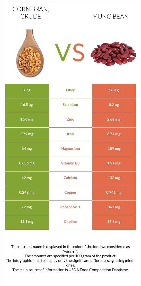 Corn bran, crude vs Mung bean infographic