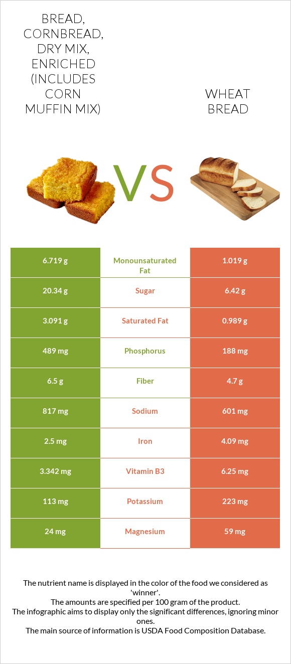 Bread, cornbread, dry mix, enriched (includes corn muffin mix) vs Հաց infographic