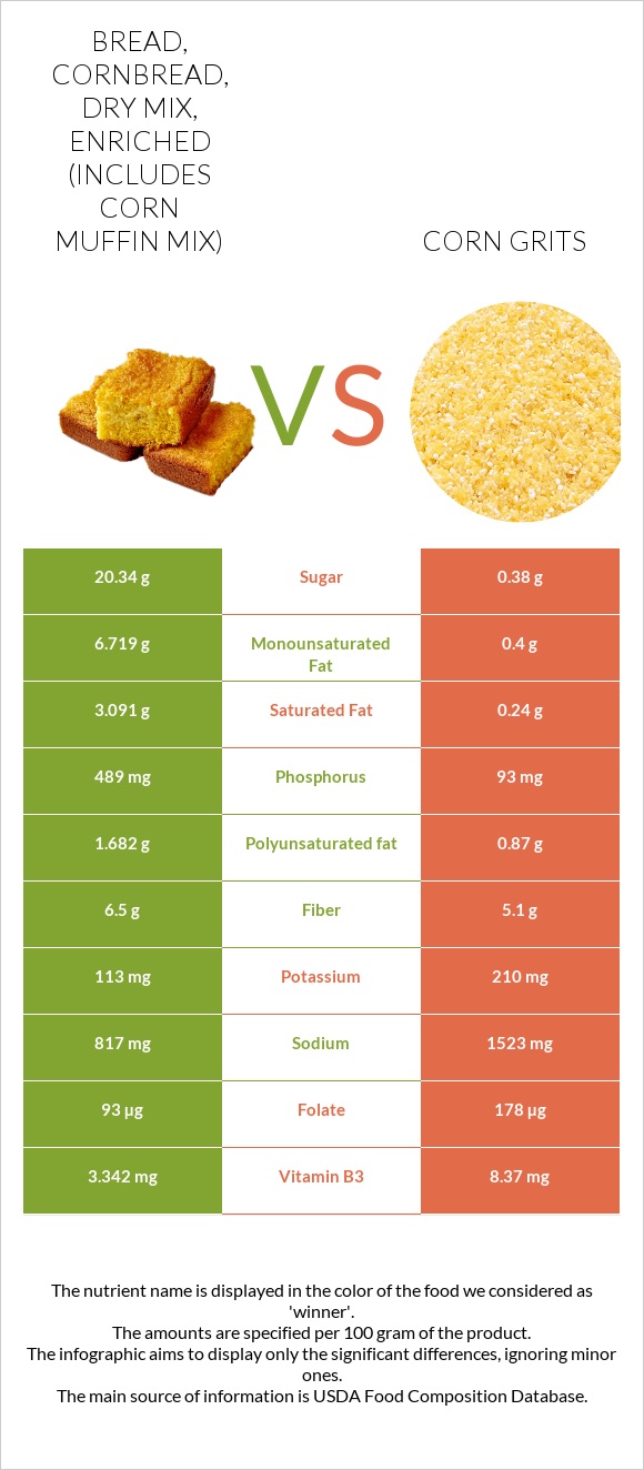 Bread, cornbread, dry mix, enriched (includes corn muffin mix) vs Եգիպտացորենի խճաքար infographic