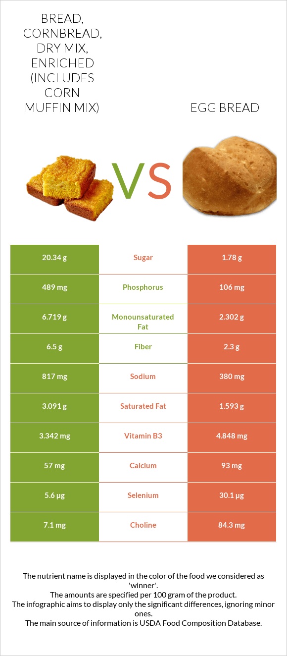 Bread, cornbread, dry mix, enriched (includes corn muffin mix) vs Egg bread infographic