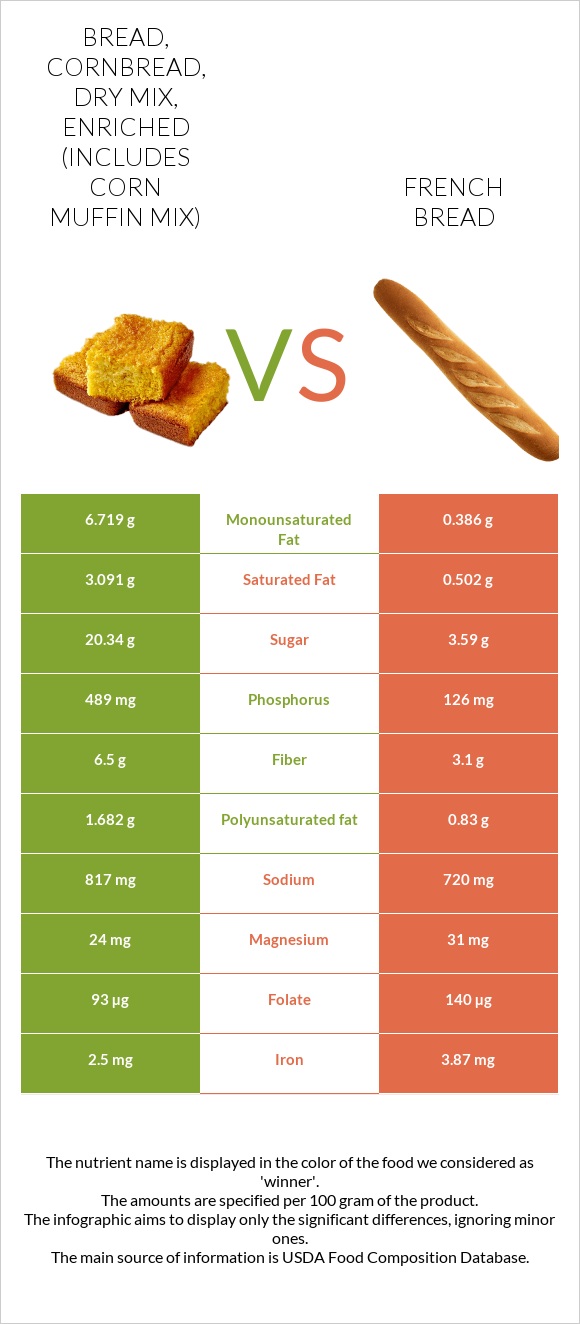 Bread, cornbread, dry mix, enriched (includes corn muffin mix) vs French bread infographic