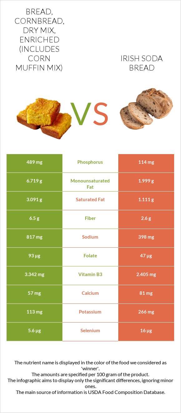 Bread, cornbread, dry mix, enriched (includes corn muffin mix) vs Irish soda bread infographic